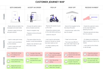 design customer journey or empathy map for your app
