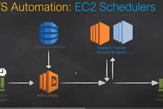 stop and start ec2  instances using the instance scheduler