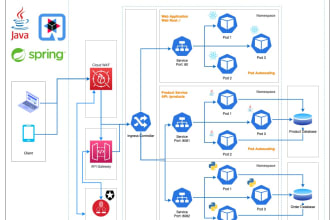 develop your java, python, golang microservice with aws
