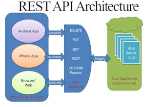 build rest API with laravel PHP