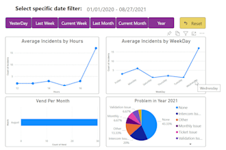build power bi report and dashboard