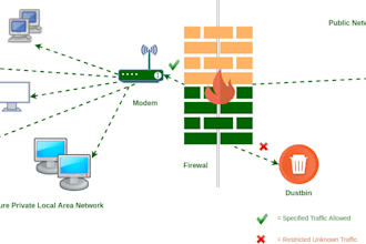 configure firewalls, sonicwall, pfsence etc
