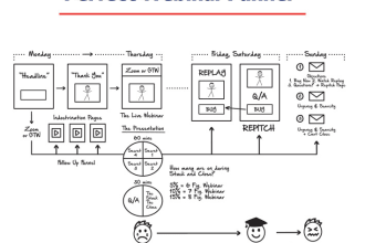 create perfect webinar funnel, script and email
