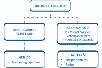 do financial statements from incomplete records