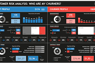 help you with power bi, create a dashboard or report of impact