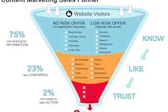 grow your shopify ecommerce store using content marketing