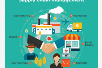 assist with supply chain procurement essay research reports