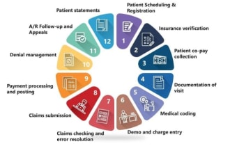 do medical billing, payment posting, follow up, audit