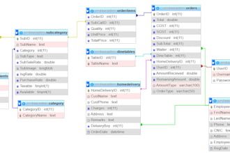 design database, erd, write queries, procedures and triggers