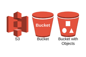 manage s3 buckets, replication, sync, policies, permissions setup iam roles