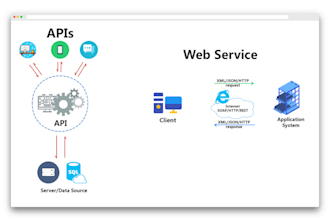 develop rest or graphql API or integration with 3rd party