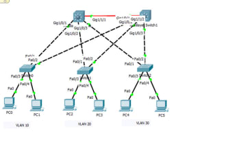imlpement cisco packet tracer solutions