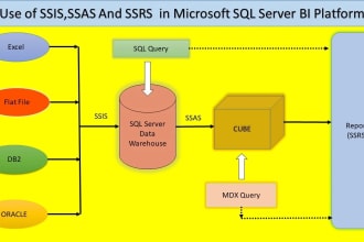 develop ssis package, etl, ssrs, sql query, data warehouse