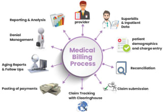 do medical billing for US doctors, payment posting, charge entry