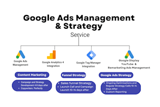 setup google ads specialist adwords PPC campaign and PPC ads