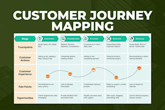 map your customer journey or user experience