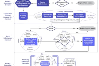 design a process map, workflow or flowchart