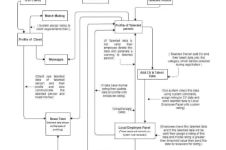 draw uml diagrams,flow charts,org charts,erd in visio, lucid