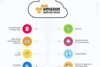 fix issues with AWS, lambda, s3, dynamodb