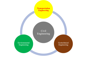 perform civil engineering tasks for you