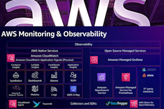setup monitoring, alerting and logging solutions on AWS with best practices