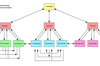do an internal linking audit and improve the silo structure