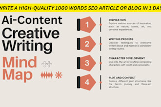 write a high quality 1000 words SEO article or blog in 1 day