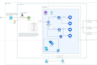 create cloud architecture, user flow in visio and drawio