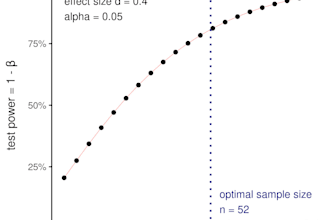 determine the sample size for your clinical research project