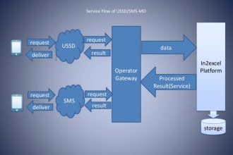 develop ussd, sms and mobile based solution for business