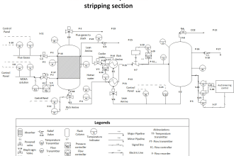 do chemical engineering design projects