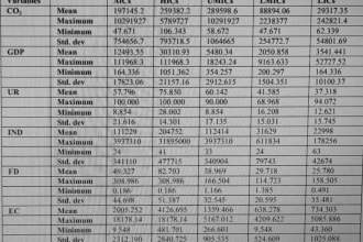 do correlation, unit root and regression analysis of economic data