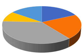 do surveys, market studies, sales analysis