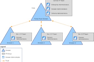 provide support for active directory, group policy and related services