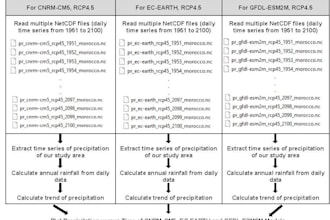 extract climate data and projections for morocco in 1 day