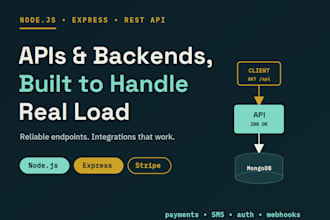 develop custom API and backend solutions using nodejs