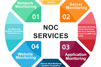 noc support 24x7 365 days