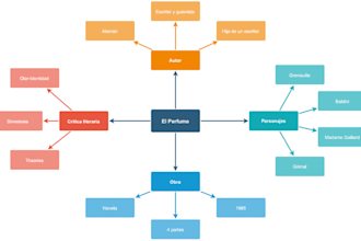 summarize and organize your texts