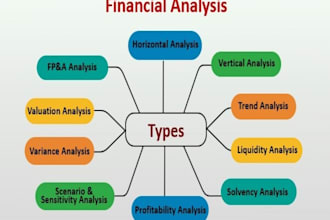 provide financial analysis, financial model,projections,ratio, npv,irr,dcf,wacc
