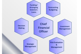 arrange funding from investors do business setup company formation in dubai uae