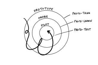 design and prototype gameplay for your game