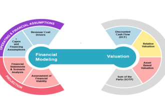 do financial forecast, projection and financial plan