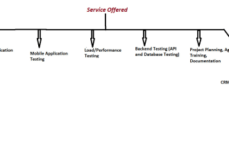 review and test  your applications and give surety for security