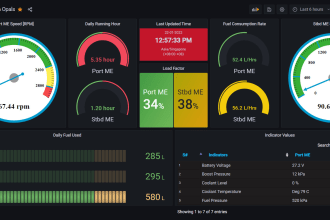 install, configure, design and implement grafana dashboard