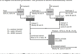 do your chemical engineering processes tasks