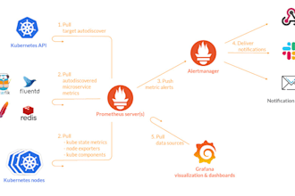 setup prometheus grafana and alertmanager to monitor your environment