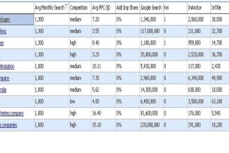 provide keyword research for your site or niche
