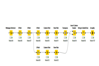 use knime, rapidminer, orange and rapid miner to create and manage your workflow
