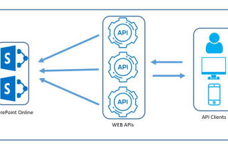 create a crud API for your sharepoint list