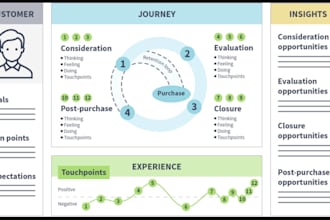 create an engaging customer journey map and buyer persona for your business